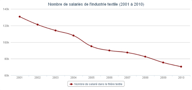 Nombre de salariés dans l'industrie textile en France